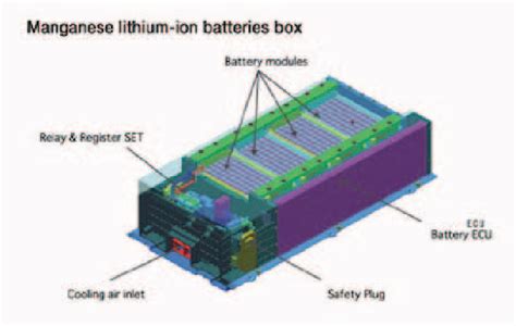 Figure 1 from High voltage battery pack design for hybrid electric ...