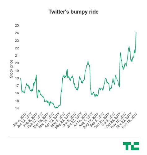 Twitter is soaring today as its stock hits a high for the year – TechCrunch