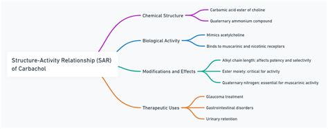 Carbachol: Chemical Structure, Mechanism of Action, (SAR) of Carbachol, Synthesis, Uses & Side ...