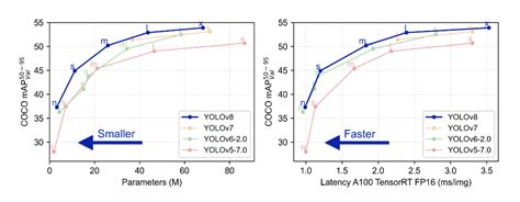 Evolution of YOLO Object Detection Model From V5 to V8 [Updated]