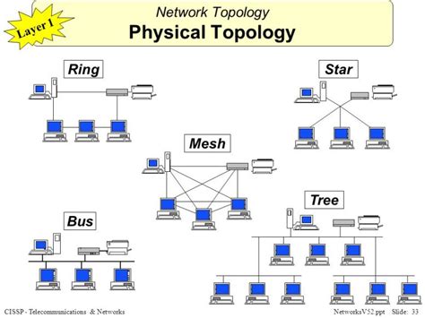 CISSP Domain 4 Communication and Network Security Cheat Sheet - Page 6 ...