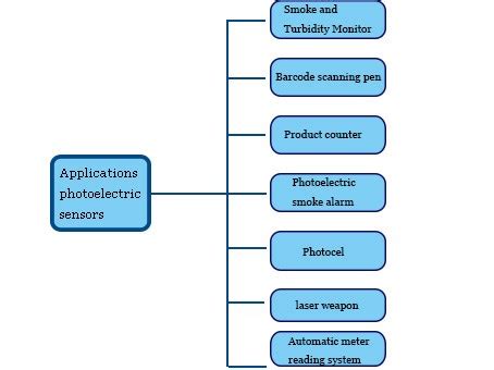 An Overview of Photoelectric Sensors - Utmel