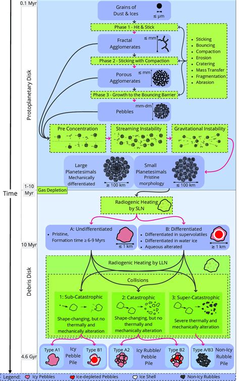 This overview is a graphical representation of the formation and ...