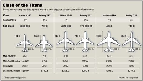 Bet on Huge Plane Trips Up Airbus - WSJ