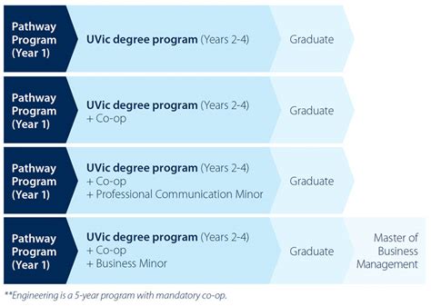 University Pathway Program | Continuing Studies at UVic