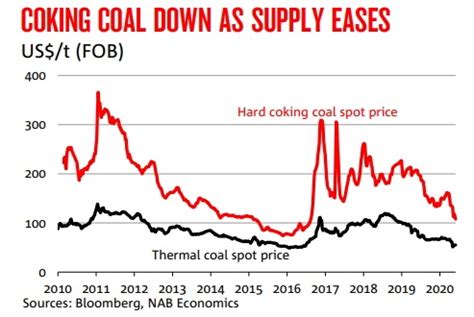 Coking Coal Down as Supply Eases | The Coal Hub