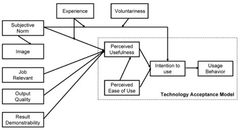 The Technology Acceptance Model | Smart Insights