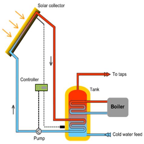 Active System– Forced Solar Water Heating System – API Energy