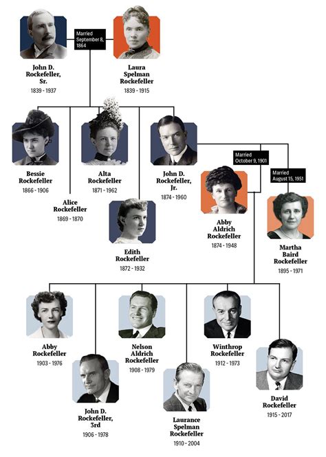 ¿Quién es quién en la familia Rockefeller? Historia y genealogía