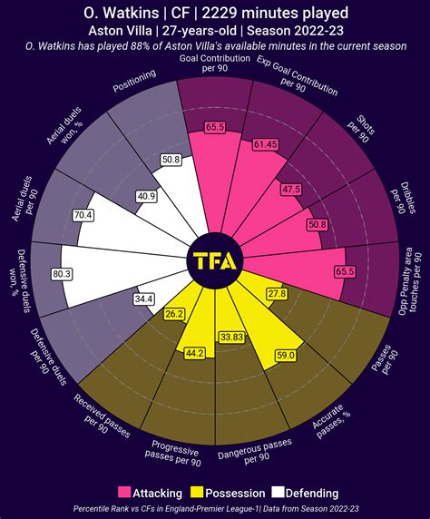 Ollie Watkins – Aston Villa: English Premier League 2022-23 Data, Stats ...