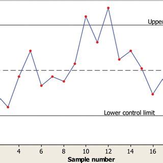 Shewhart location control chart. | Download Scientific Diagram