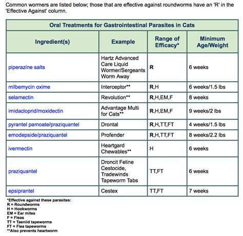 Printable Cat Deworming Schedule Ad Learn How Credelio® Cat (lotilaner ...