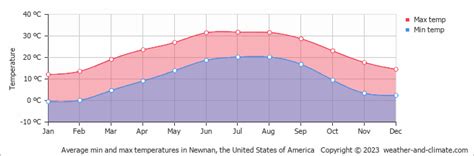 Newnan (GA) Climate By Month | A Year-Round Guide