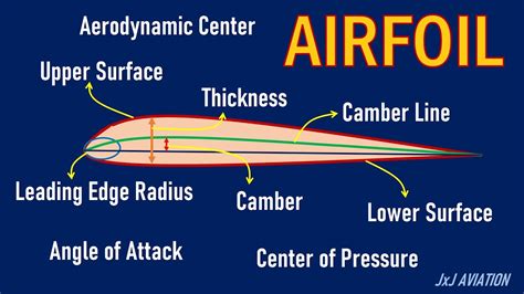 What is an Airfoil? | Understanding some Terms and Definitions related ...