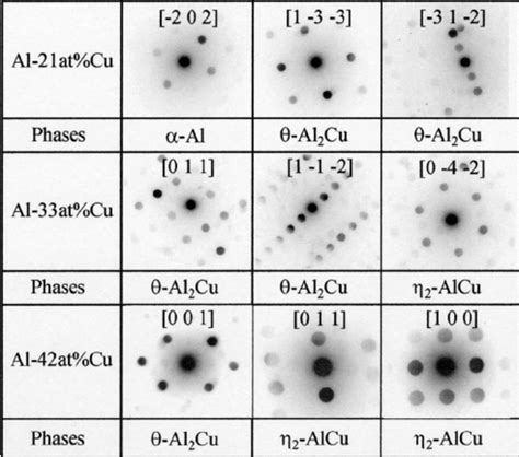 Electron diffraction patterns from the ␣ , ␪ , and ␩ 2 phases present | Download Scientific Diagram