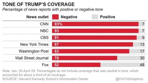 Trump media coverage bias