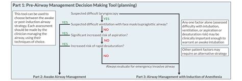 2022 ASA Difficult Airway Algorithm: What’s New? | APEX Anesthesia | Board Review, CRNA ...