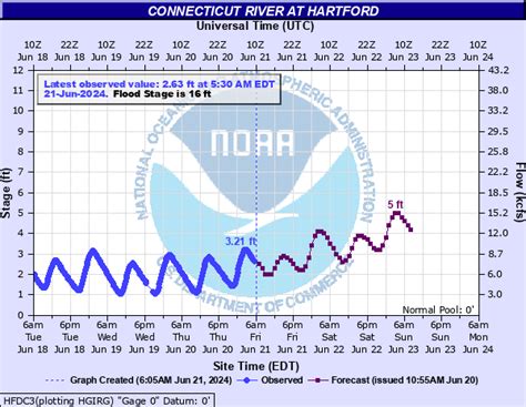 National Weather Service Advanced Hydrologic Prediction Service