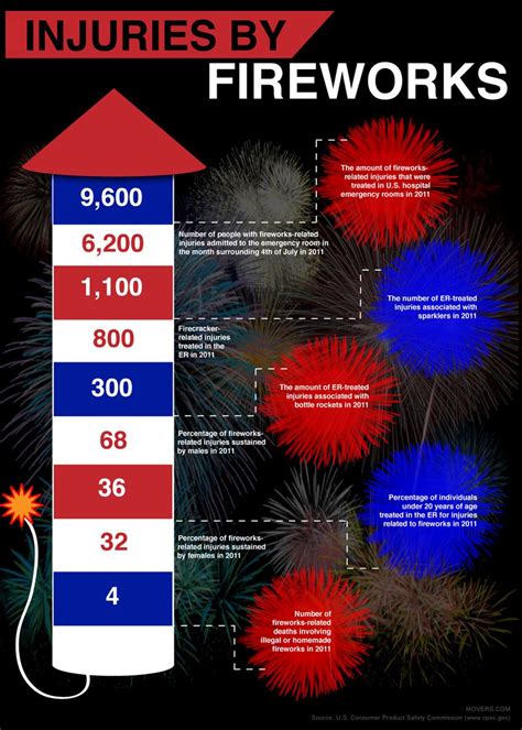 Movers.com - Safety Tips for Using Fireworks on the Fourth of July ...