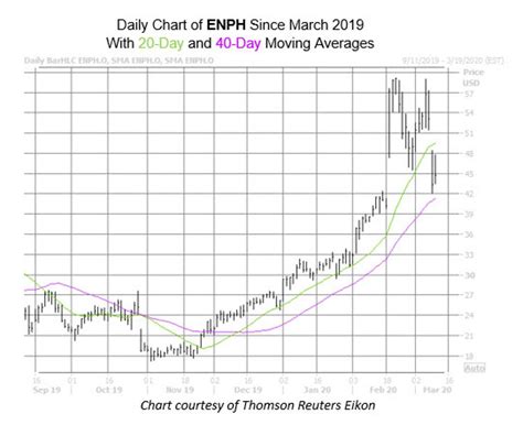 How Enphase Energy Stock Could Bounce Back