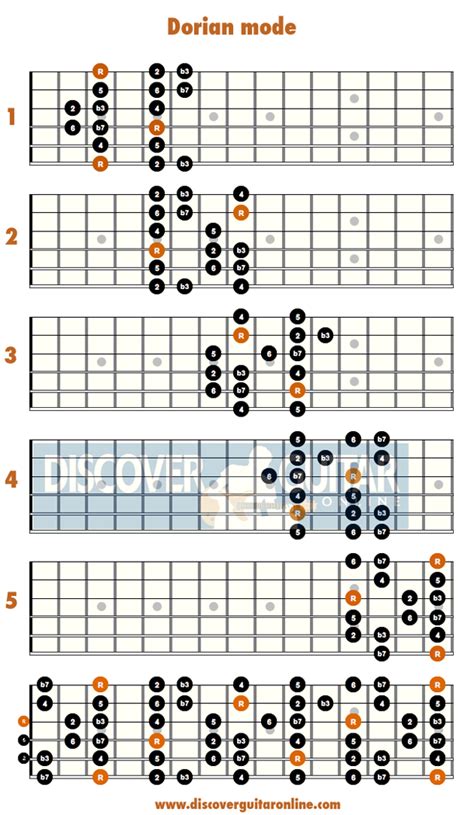 Dorian mode: 5 patterns | Guitar scales, Guitar fretboard, Music theory guitar