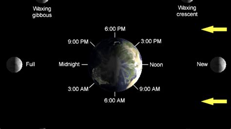 Moon Orbits The Earth Every 28 Days - The Earth Images Revimage.Org