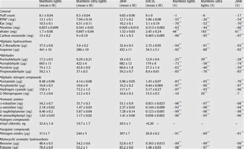 Marlboro Nicotine Content Chart