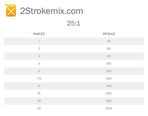 25 to 1 Fuel Mix Chart - 2 Stroke Mix