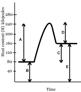 Thermochemistry and Energy Diagrams