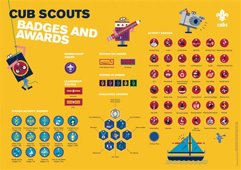 Cubs Badges – 7th Larne Scouts