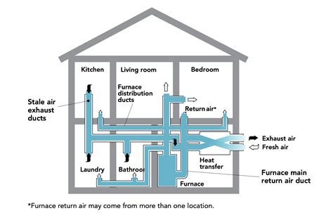 Components of a ventilation system using an HRV_NRCan - HPAC Magazine