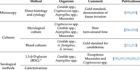 Techniques used for diagnosis of fungal infections. | Download Scientific Diagram