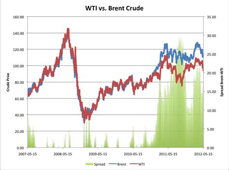 Avondale Asset Management: Brent-WTI Spread