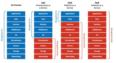 Ibm Cloud Computing Models