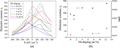 (a) Dielectric constant as a function of the applied field. (b ...