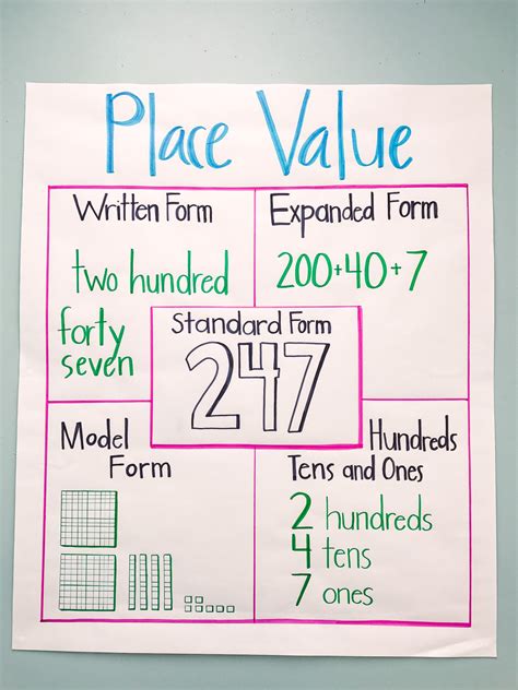 Place Value Expanded Standard Word Form Anchor Chart Word Form – NBKomputer