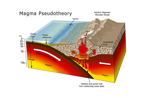 15.2.1 MS Subducting plate, magma chamber, cross section diagram ...