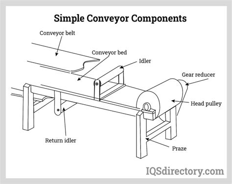 Selecting the suitable Conveyor Belt Guideline