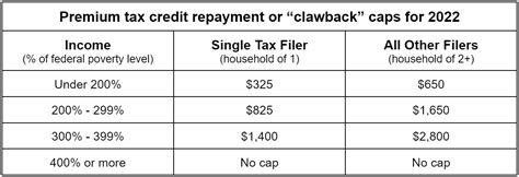 The premium tax credit “subsidy” clawback