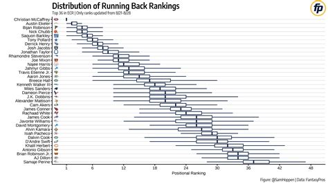 Fantasy Football Rankings & Tiers Visualization (2023) | FantasyPros