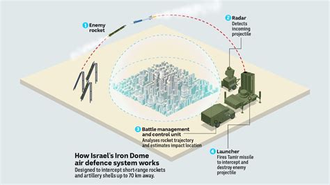 What is Israel’s Iron Dome air defence system and did it fail during ...