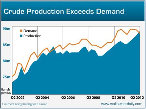 Crude Oil: Supply Exceeds Demand For The First Time In A Decade (NYSEARCA:OIL-OLD-DEFUNCT-3900 ...