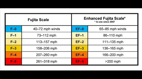 Understanding the EF (Enhanced Fujita Scale) Used For Tornadoes ...