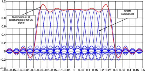 The spectrum of the OFDM signal | Download Scientific Diagram