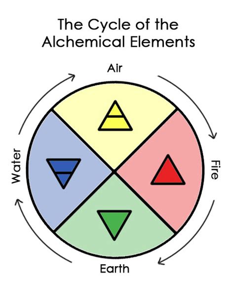 alchemy symbol of fire - Google Search | Alchemy symbols, Element, Alchemy