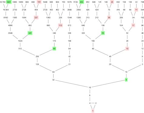 Collatz Conjecture: The Simplest Conjecture In Mathematics That No One Has Ever Proved