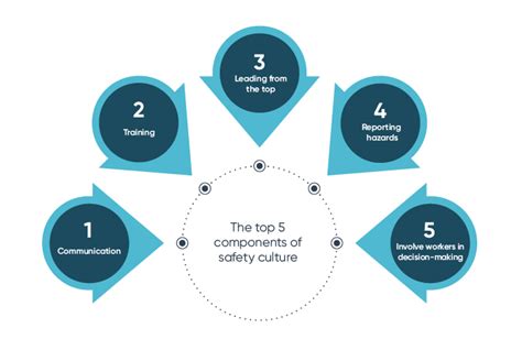 What is Safety Culture & Where Is It Going Today