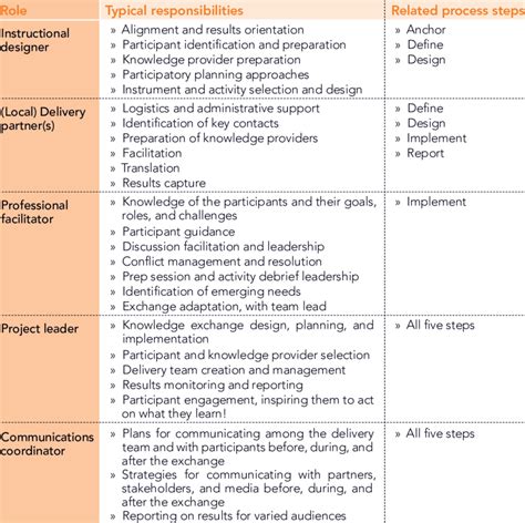 Design and Delivery Team Roles | Download Scientific Diagram