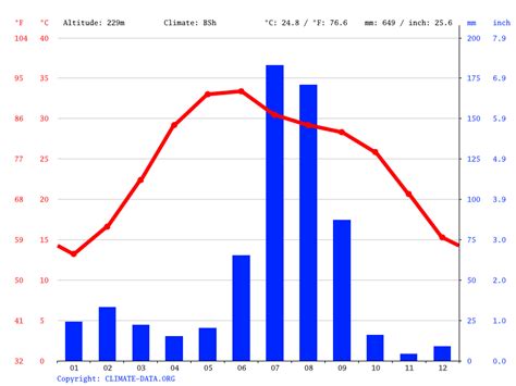 Rohtak climate: Weather Rohtak & temperature by month