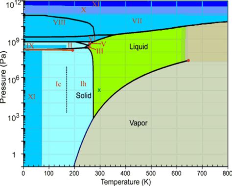 Phase diagram of ice | The Planetary Society